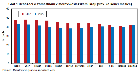Graf 1 Uchazeči o zaměstnání v Moravskoslezském kraji (stav ke konci měsíce)