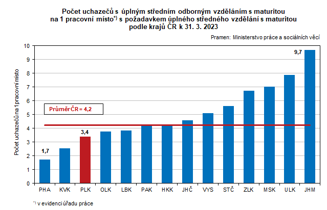 Graf: Počet uchazečů s úplným středním odborným vzděláním s maturitou na 1 pracovní místo s požadavkem úplného středního vzdělání s maturitou podle krajů ČR k 31. 3. 2023