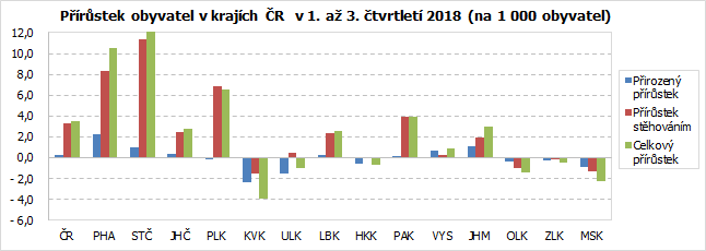 Přírůstek obyvatel v krajích ČR  v 1. až 3. čtvrtletí 2018 (na 1 000 obyvatel)