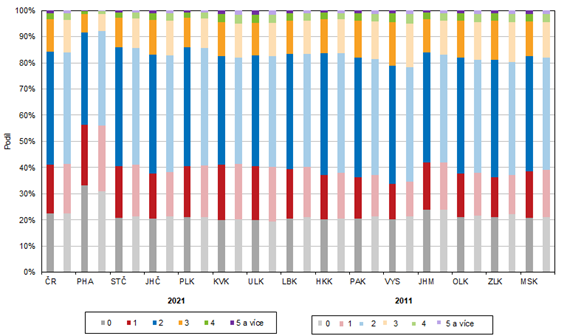 Podíl žen ve věku 15 a více let dle počtu živě narozených dětí v jednotlivých regionech ČR (srovnání SLDB 2011 a SLDB 2021)