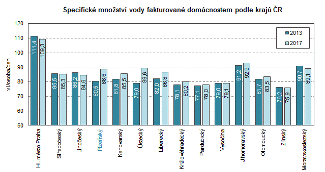 Graf: Specifické množství vody fakturované domácnostem podle krajů ČR