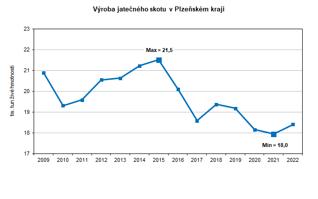 Graf: Výroba jatečného skotu v Plzeňském kraji