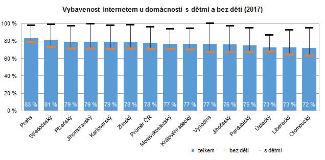 Graf: Vybavenost internetem u domácností s dětmi a bez dětí