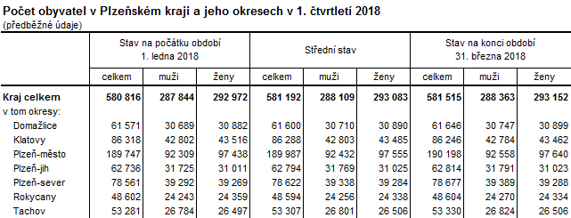 Tabulka: Počet obyvatel v Plzeňském kraji a jeho okresech v 1. čtvrtletí 2018