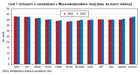 Graf 1 Uchazeči o zaměstnání v Moravskoslezském kraji (stav ke konci měsíce)