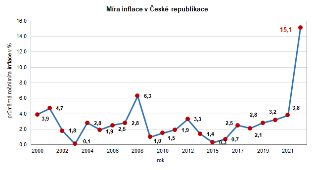Graf: Míra inflace v České republice