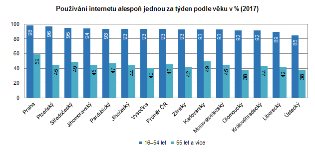Graf: Používání internetu alespoň jednou za týden podle věku v %