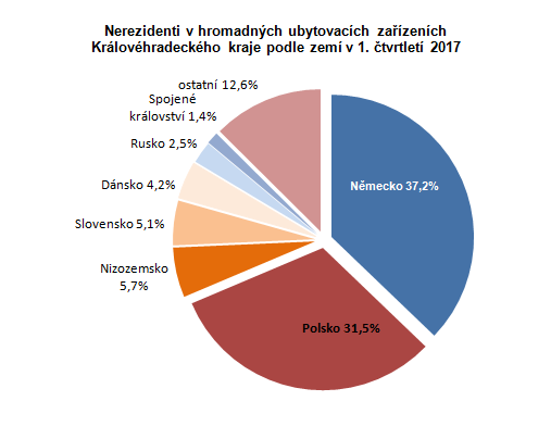 Graf: Nerezidenti v hromadných ubytovacích zařízeních Královéhradeckého kraje podle zemí v 1. čtvrtletí 2017