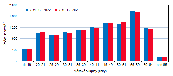 Graf 1: Uchazeči o zaměstnání ve Zlínském kraji podle věkových skupin