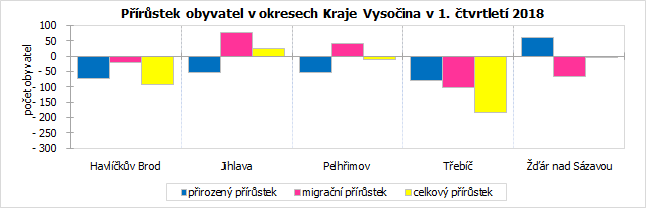 Přírůstek obyvatel v okresech Kraje Vysočina  v 1. čtvrtletí 2018