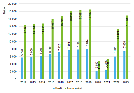 Graf 2: Hosté a přenocování v Praze v období 2012-2023