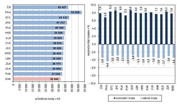 Průměrná měsíční mzda podle krajů v 1. až 3. čtvrtletí 2023 (osoby přepočtené na plně zaměstnané) 