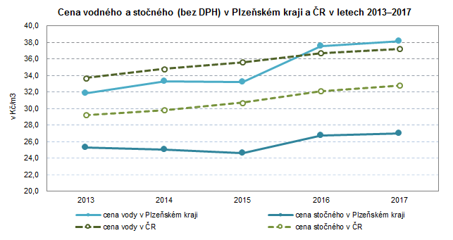 Graf: Cena vodného a stočného (bez DPH) v Plzeňském kraji a ČR v letech 2013–2017