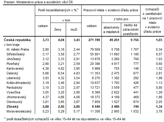 Tabulka 1: Podíl nezaměstnaných a volná pracovní místa v krajích ČR k 31. 12. 2023