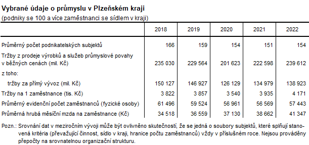 Tabulka: Vybrané údaje o průmyslu v Plzeňském kraji