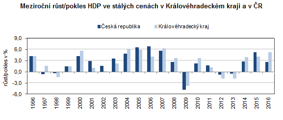 Graf: Meziroční růst/pokles HDP ve stálých cenách v Královéhradeckém kraji a v ČR
