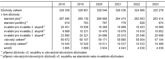 Tab. 1 Příjemci důchodů v Jihomoravském kraji (stav v prosinci)