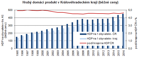 Graf: Hrubý domácí produkt v Královéhradeckém kraji (běžné ceny)