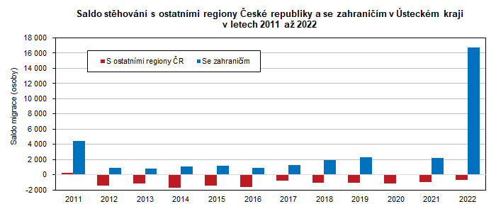 Saldo stěhování s ostatními regiony České republiky a se zahraničím v Ústeckém kraji v letech 2011 až 2022