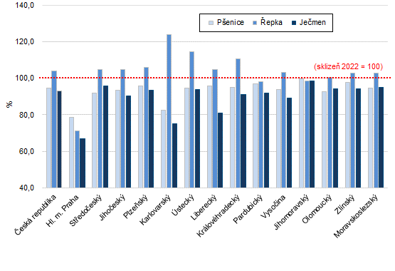Graf 2: Indexy odhadů sklizně nejrozšířenějších zemědělských plodin v ČR a podle krajů k 15. 7. 2023