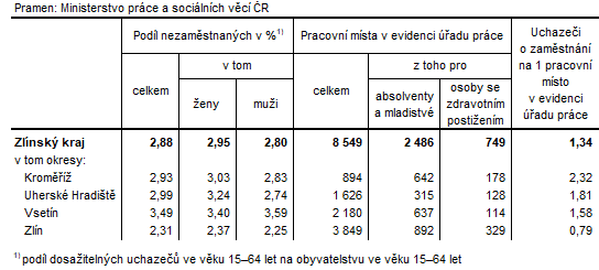 Tabulka 2: Podíl nezaměstnaných a volná pracovní místa v okresech Zlínského kraje k 31. 12. 2023