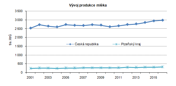 Graf: Vývoj produkce mléka