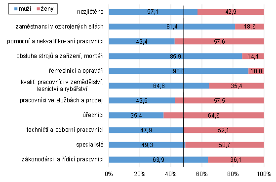 Graf 5 Zaměstnaní v Praze podle klasifikace zaměstnání a pohlaví (Sčítání 2021)