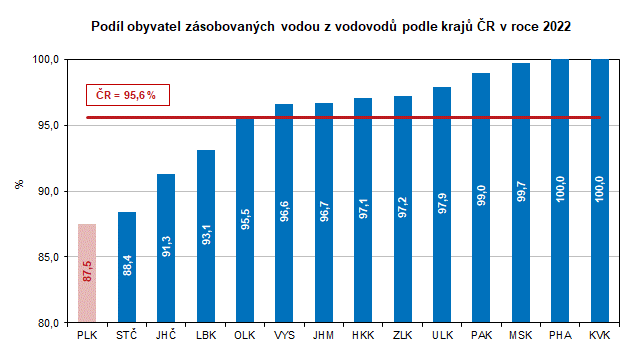 Graf: Podíl obyvatel zásobovaných vodou z vodovodů podle krajů ČR v roce 2022