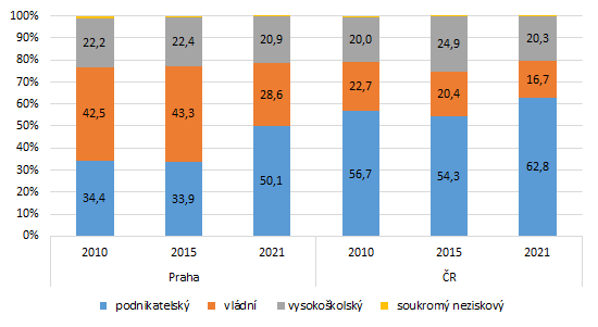 Graf 4: Výdaje na VaV podle sektorů provádění v Praze a ČR (2010, 2015, 2021)