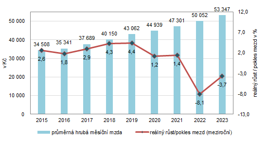Graf 4: Průměrná hrubá měsíční mzda a reálný růst mezd v Praze – roční údaje