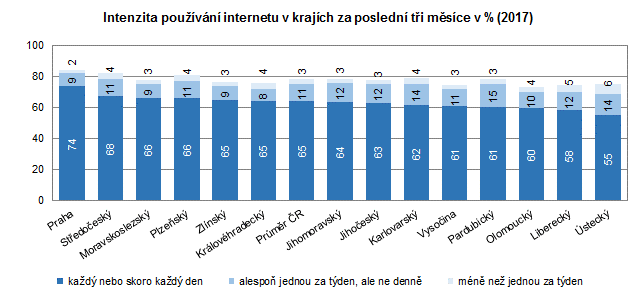 Graf: Intenzita používání internetu v krajích za poslední tři měsíce v %