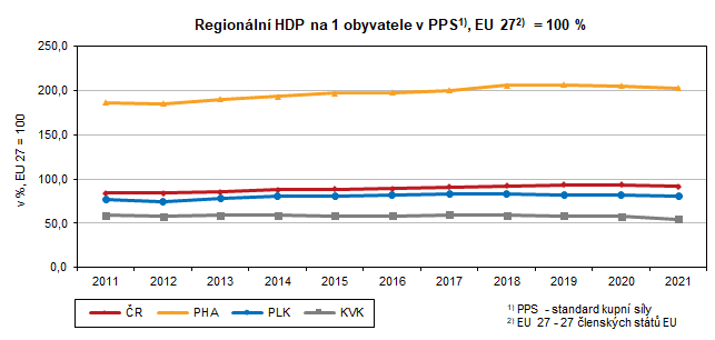 Graf: Regionální HDP na 1 obyvatele v PPS, EU 27 = 100 %