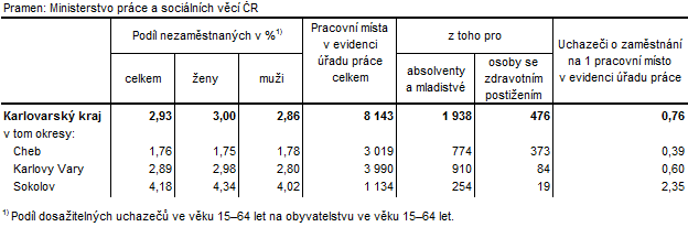 Podíl nezaměstnaných a volná pracovní místa v okresech Karlovarského kraje k 31. 12. 2018