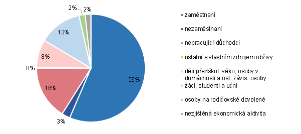 Graf 1 Ekonomická aktivita obyvatel Prahy (Sčítání 2021) 