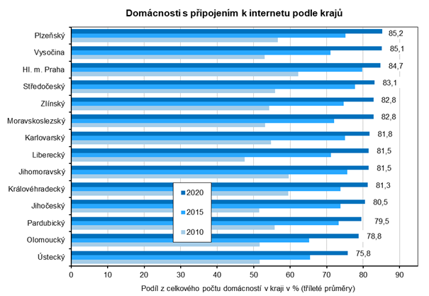 Domácnosti s připojením k internetu podle krajů