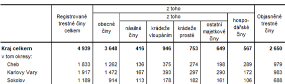 Kriminalita v Karlovarském kraji a jeho okresech v roce 2022 (předběžné údaje)