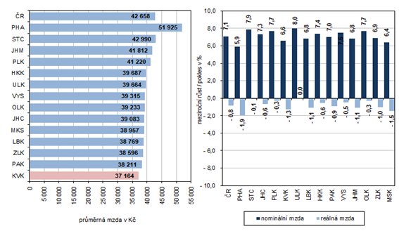  Průměrná měsíční mzda podle krajů ve 3. čtvrtletí 2023 (osoby přepočtené na plně zaměstnané) 