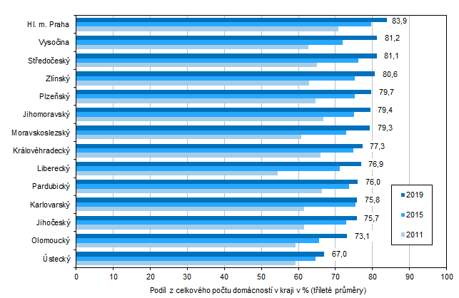 Graf 3 Domácnosti vybavené osobním počítačem podle krajů