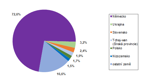 Struktura zahraničních návštěvníků HUZ podle zemí ve 2. čtvrtletí 2023