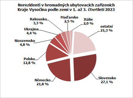 Nerezidenti v hromadných ubytovacích zařízeních Kraje Vysočina podle zemí v 1. až 3. čtvrtletí 2023