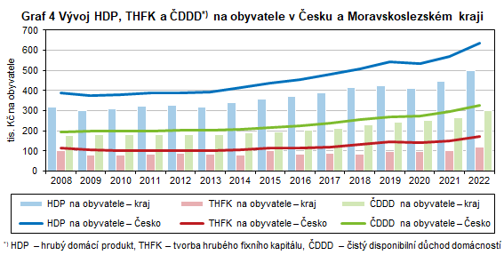 Graf 4 Vývoj HDP, THFK a ČDDD na obyvatele v Česku a Moravskoslezském kraji