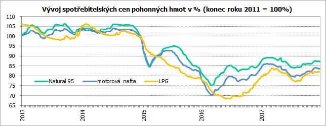 Vývoj spotřebitelských cen pohonných hmot v % (konec roku 2011 = 100%)