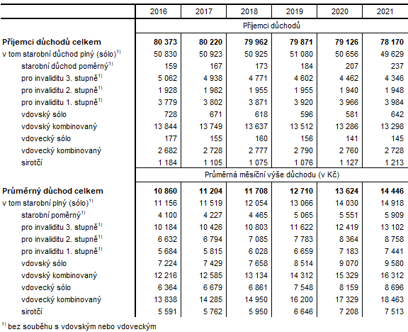 Počet příjemců a průměrná měsíční výše důchodů podle druhu v Karlovarském kraji (v prosinci)