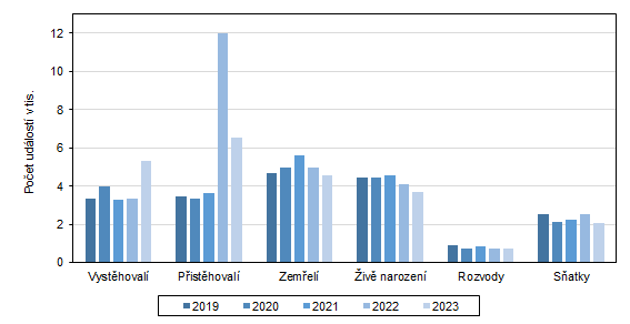 Graf 2: Pohyb obyvatelstva ve Zlínském kraji v letech 2019 až 2023 (k 30. 9.)