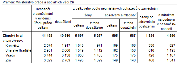 Tabulka 3: Neumístění uchazeči v okresech Zlínského kraje k 31. 12. 2023