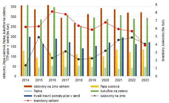Graf 1: Sklizeň vybraných zemědělských plodin ve Zlínském kraji v letech 2014–2023