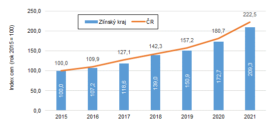 Graf: Úhrnný index cen bytů a rodinných domů ve Zlínském kraji a v ČR v letech 2015 až 2021