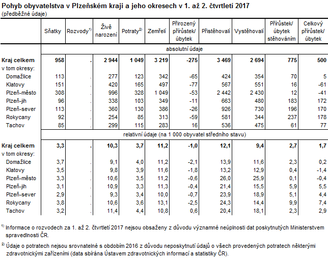 Tabulka: Pohyb obyvatelstva v Plzeňském kraji a jeho okresech v 1. až 2. čtvrtletí 2017