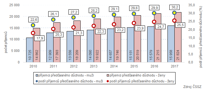 Graf 4: Příjemci předčasného starobního důchodu podle pohlaví ve Zlínském kraji 