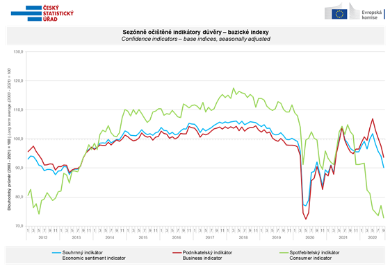 Confidence indicators - base indices, seasonally adjusted